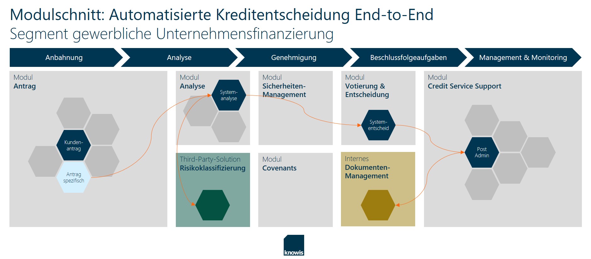 Digitalisierung Der Marktfolge: Schnell Und Sicher Dank Vorgedachter Module