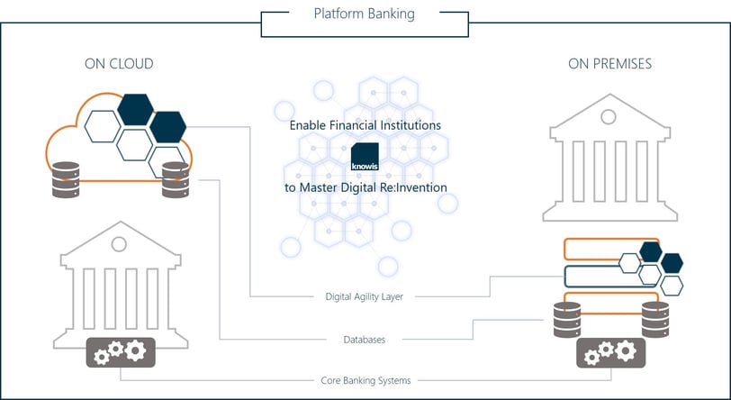 Banking Platform On Cloud On Prem