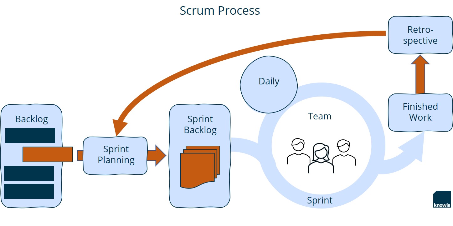 Картинки для ретроспективы scrum