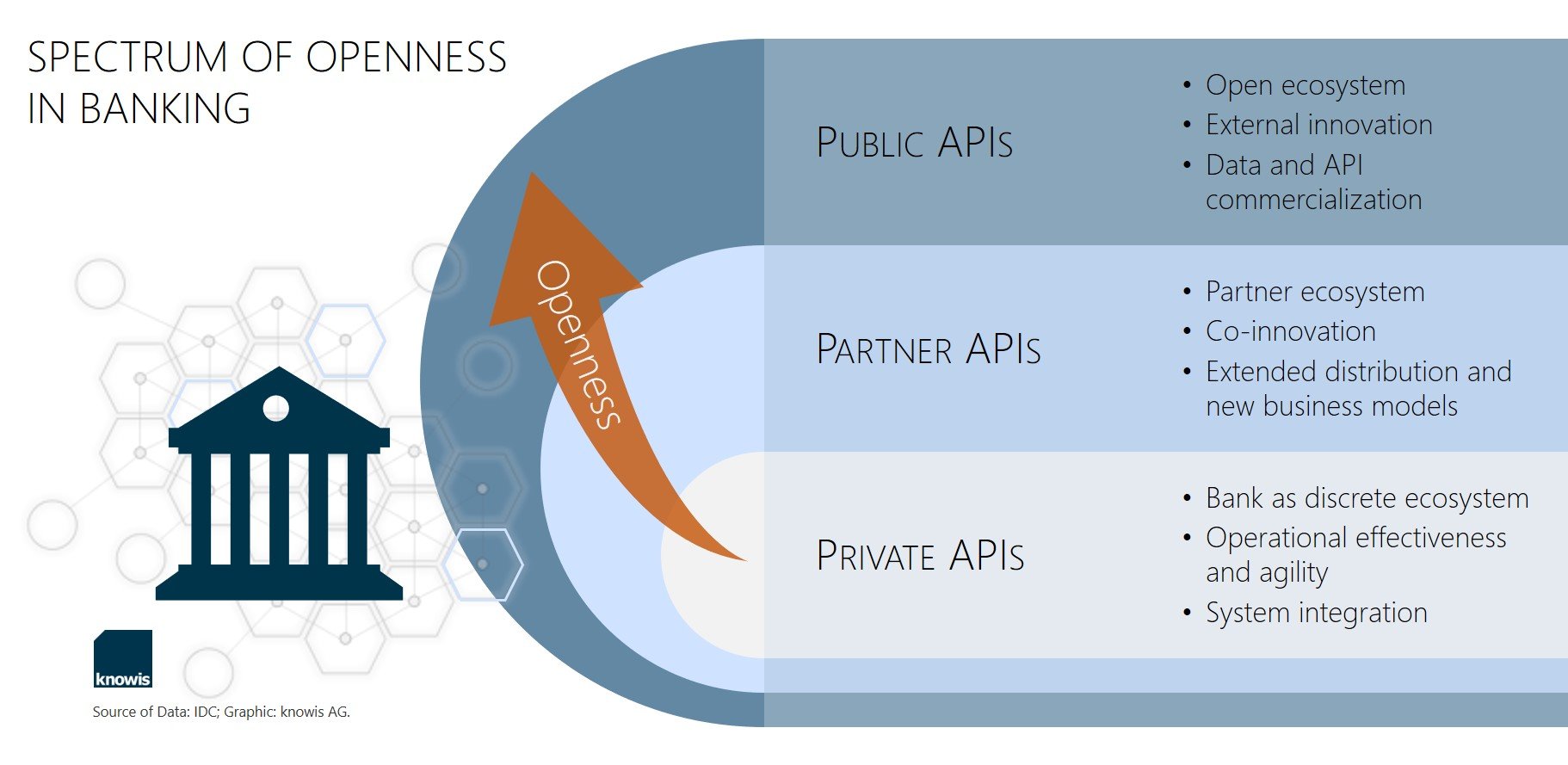 API-Banking: More Than Open Banking